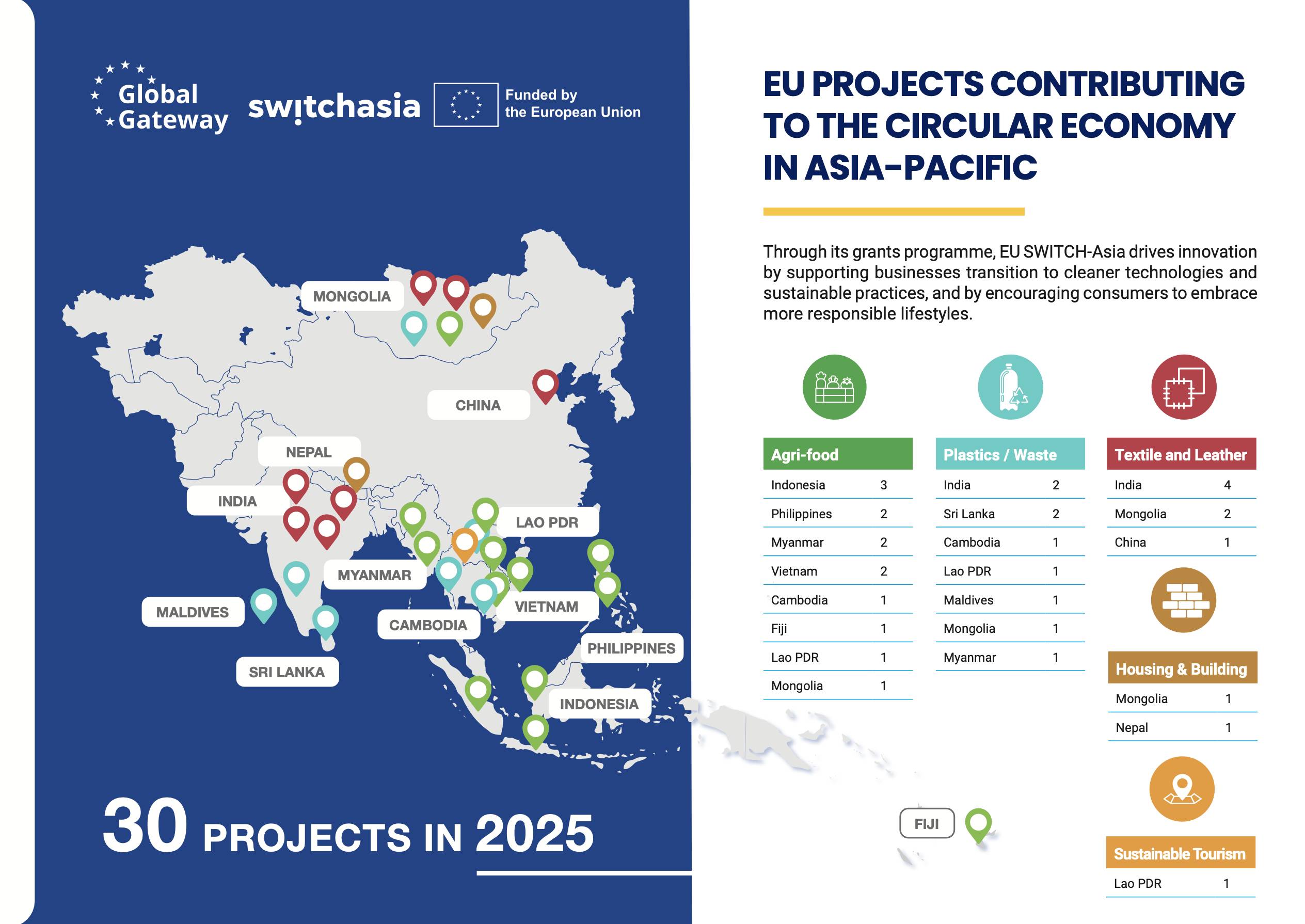 SWITCH-Asia Grant Projects Contributing to the Circular Economy