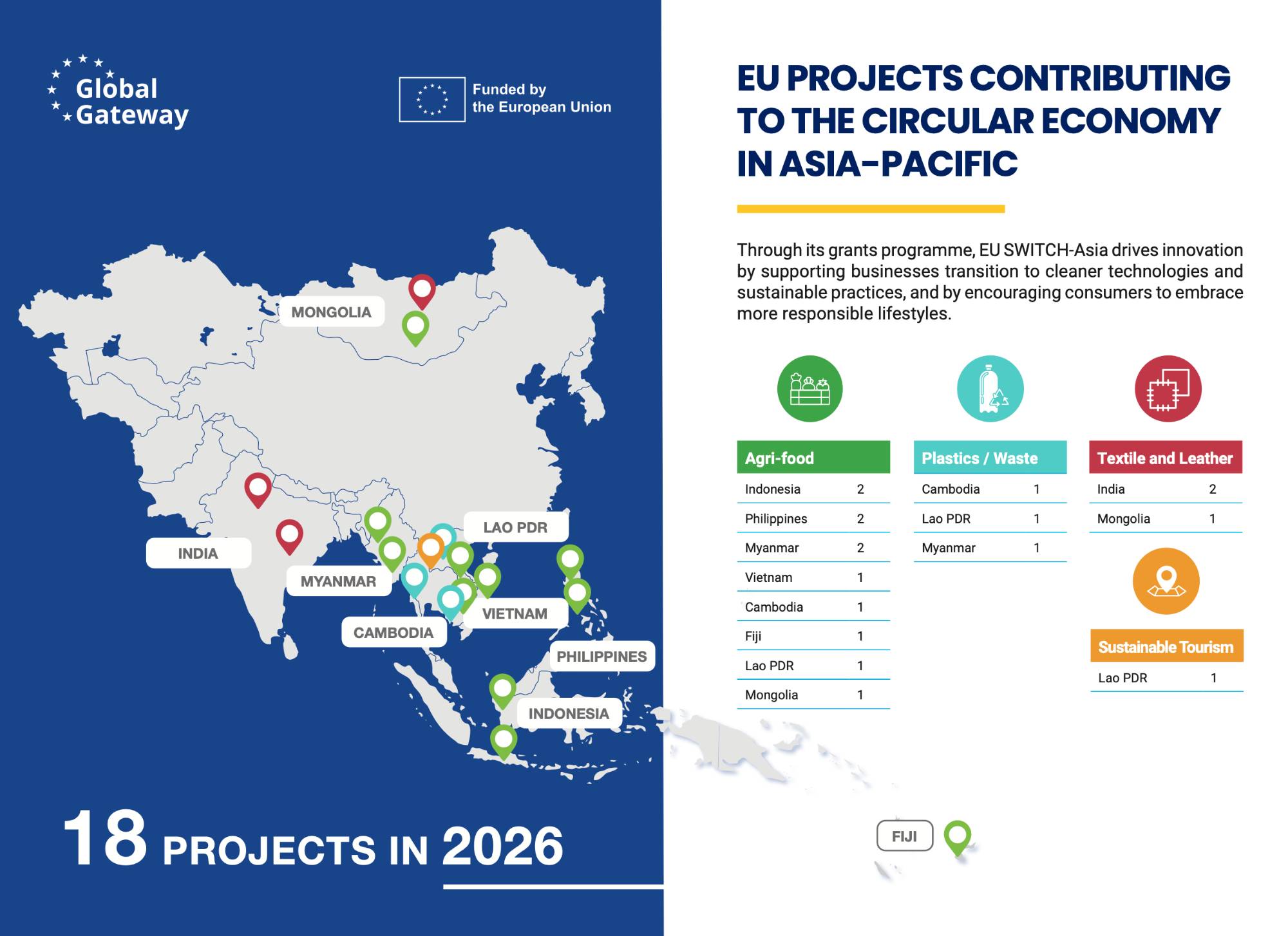 SWITCH-Asia Projects Contributing to the Circular Economy