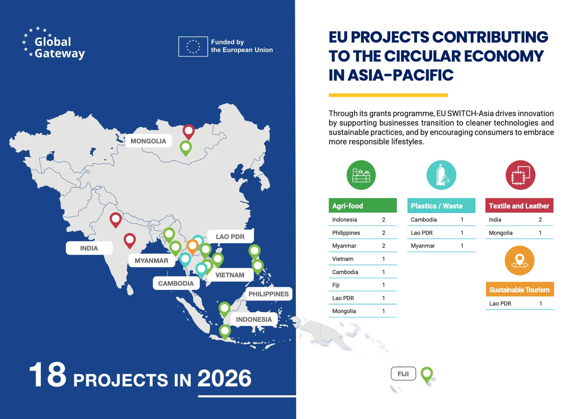 SWITCH-Asia Projects Contributing to the Circular Economy